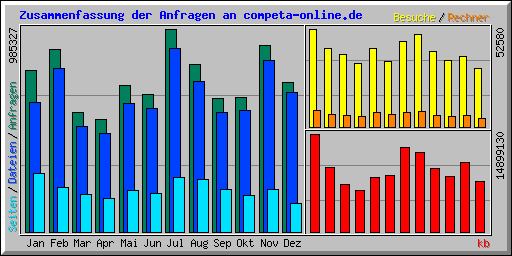 Zusammenfassung der Anfragen an competa-online.de